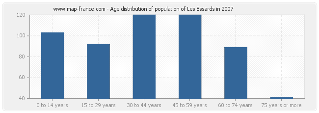 Age distribution of population of Les Essards in 2007